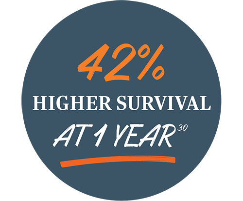 42% higher survival at 1 year 30