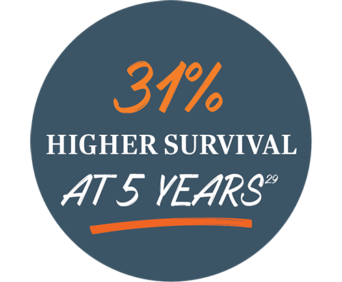 31% higher survival at 5 years 29