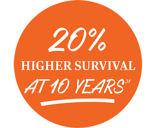 20% higher survival at 10 years 31