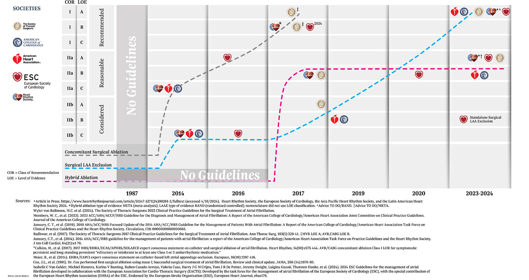 Surgical-Ablation-Historical-Guidelines